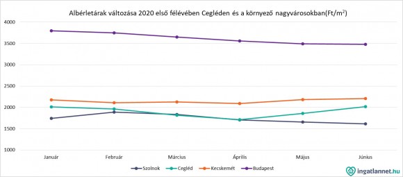 Visszatekintés a ceglédi albérlet-piac változásaira az elmúlt fél évben