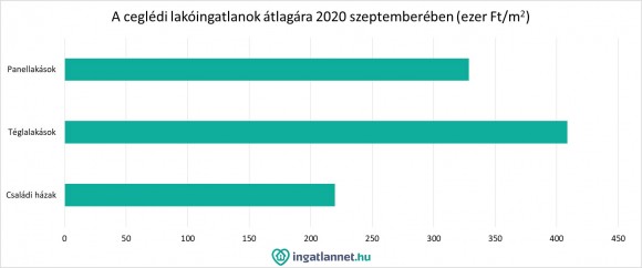 Lehet Cegléden és környékén 20 millió forintért ingatlant vásárolni?