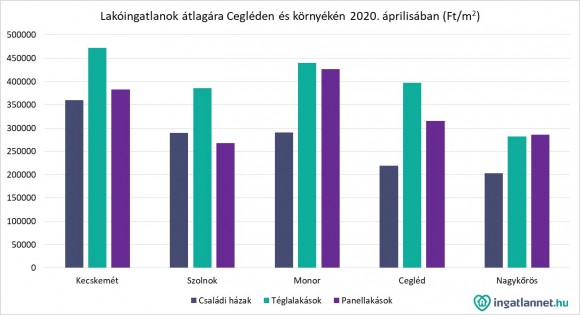 Már érezheti a járványhelyzet hatását a ceglédi ingatlanpiac is