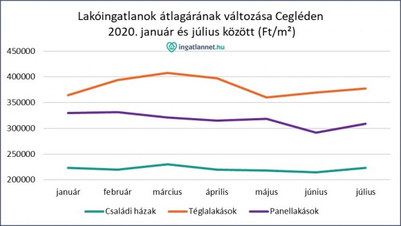 Cegléden tovább drágultak az ingatlanok