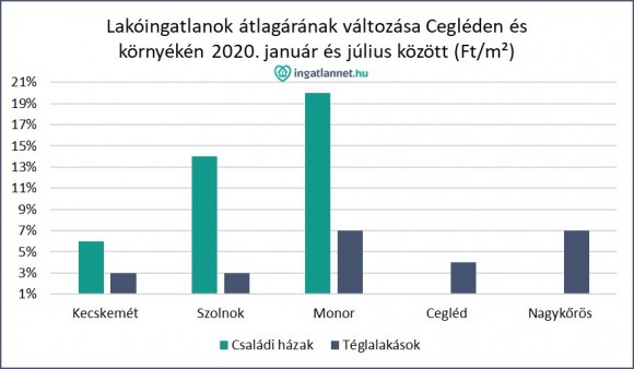 Cegléden tovább drágultak az ingatlanok