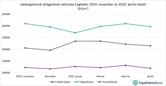 Már érezheti a járványhelyzet hatását a ceglédi ingatlanpiac is